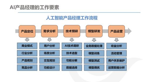 AI產(chǎn)品經(jīng)理的發(fā)展與規(guī)劃——聚焦電子商務(wù)平臺(tái)開(kāi)發(fā)及運(yùn)營(yíng)