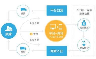 消費(fèi)返利系統(tǒng)與電子商務(wù)平臺 融合開發(fā)與高效運(yùn)營之道